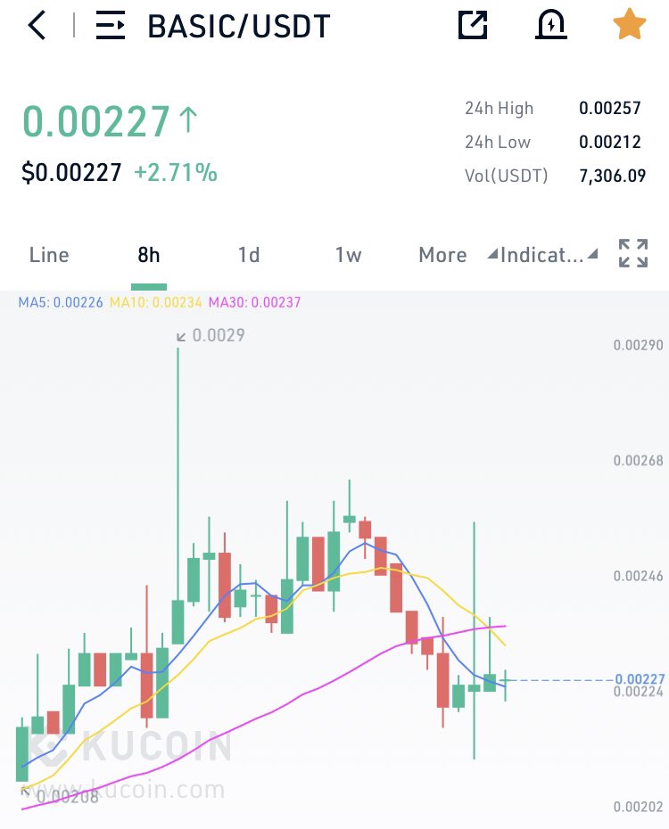 bearbullking's tweet photo. $basic will be in top gainer soon guys. just wait &amp; hodl. 🚀🧨💎

$spa $nwc $abbc $enq $form $cweb $bond $phnx https://t.co/sBP55hJ2M3