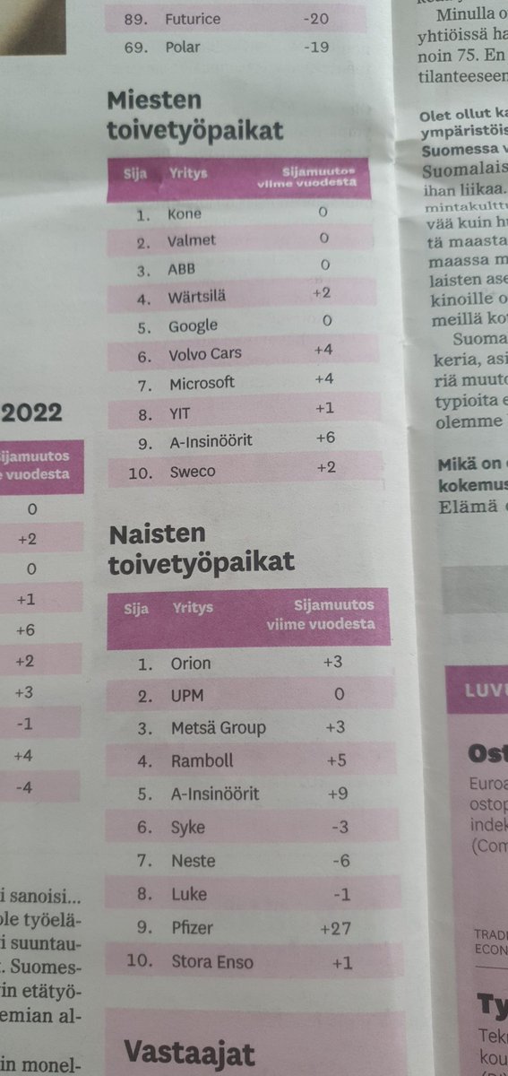 Kiinnostaako naisia metsäala enemmän kuin miehiä? Vai mitä muuta voi päätellä Tekniikka&amp;Talous-lehden (nro24) tekniikan alan opiskelijoiden toivetyöpaikoista. 3 isoa (+Luke) ovat naisten toivelistalla, mutta ei miesten.