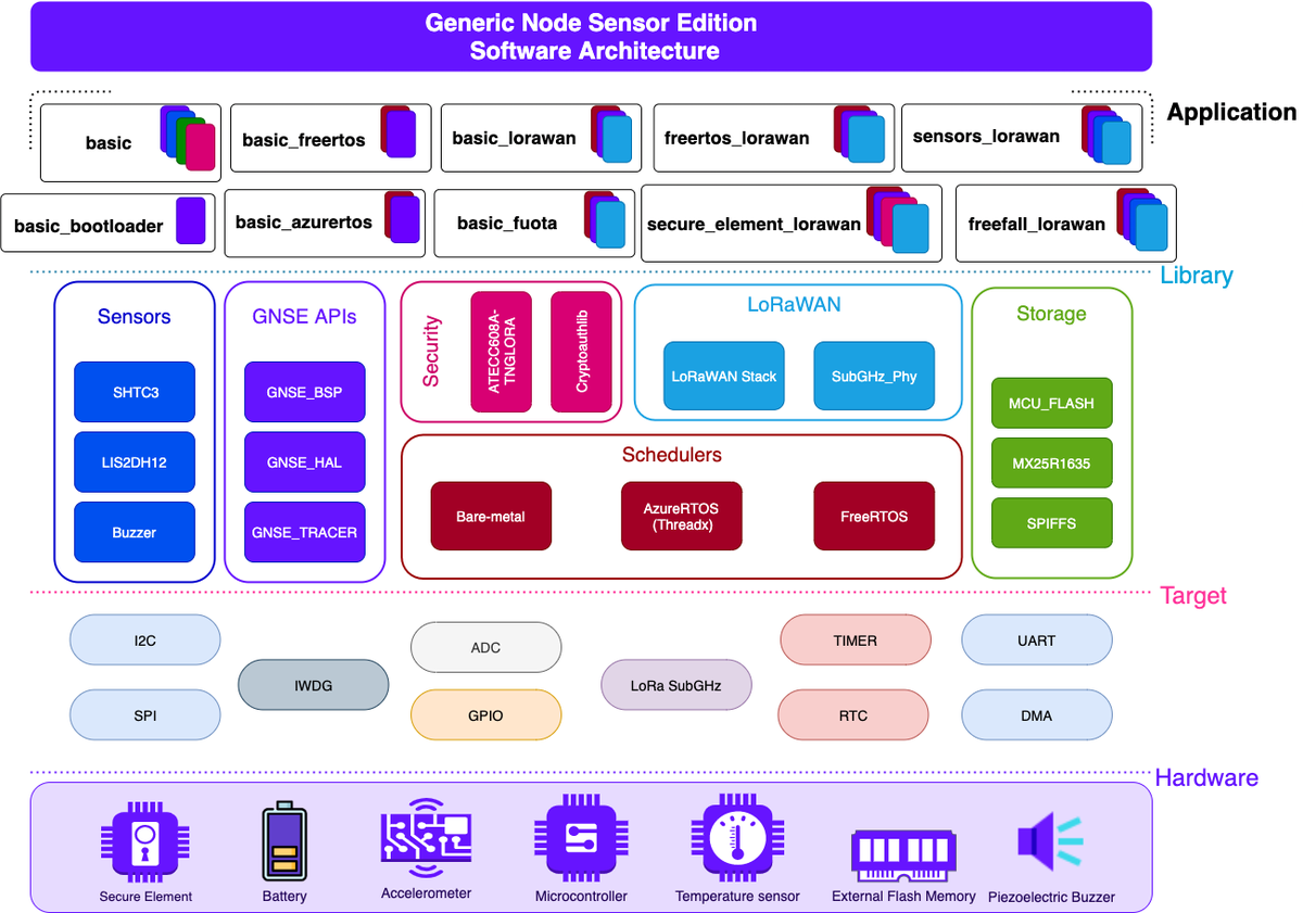generic_node's tweet photo. Learn how to build an end-to-end #application wirh Generic Node #Sensor Edition by accessing the variety of #app templates in our documentation. Generic Node #Sensor Edition can support Microsoft's @Azure #IoT, #FUOTA, and more. https://t.co/BXd4FGeBRK

#LoRaWAN #LoRaWANnode https://t.co/xzUMbqyGiM