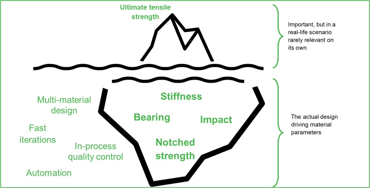 Cevotec's tweet photo. In real life applications we rarely design our #composite parts to take full advantage of the maximum strength of the fiber material. Other laminate and process properties have a much more significant impact.​
Which factors are important in the design process of your application? https://t.co/4YgH5paGZ9