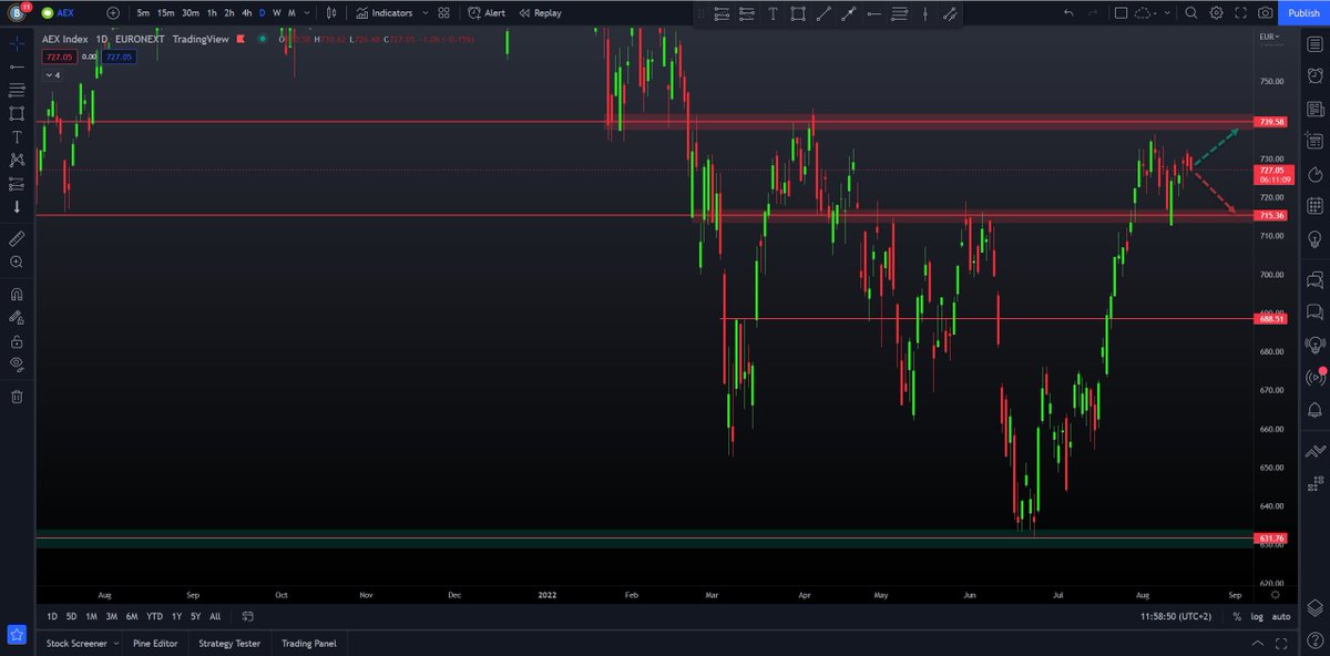 optietips's tweet photo. Goedemiddag, de AEX vertoont nu bijna 2 weken een consolidatie patroon. Wat inhoudt dat er veel onzekerheid heerst op de prijzenmarkt rond de 730 punten. 
Door de... lees verder op https://t.co/qePISA5SgD https://t.co/l7BnpclPDk