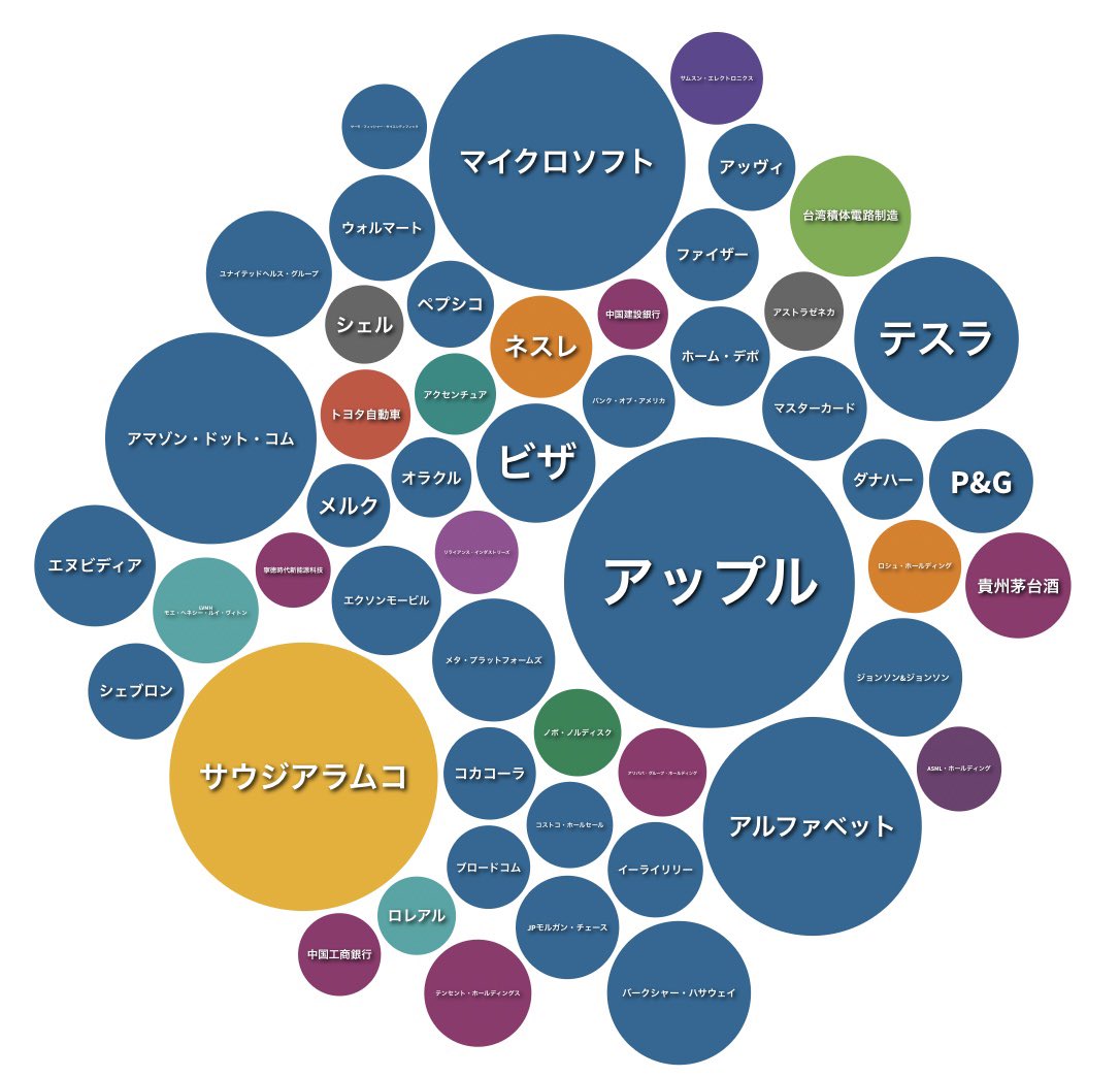 世界時価総額トップ50の1989年と2022年の比較 ←左:1989年 →右:2022年 赤: 日本企業 青: 米国企業