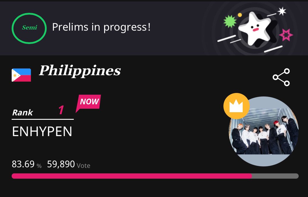 envotingcrew's tweet photo. TOP TEN AWARDS || Prelims Update as of 081722 06:00 PM PST (PHILIPPINES)

🥇ENHYPEN - 83.69% (59,890 votes)
🥈E** - 9.06% (6,486 votes)

Continue casting your votes, ENGENES! 
@ENHYPEN @ENHYPEN_members 

📌 https://t.co/3Bg1emDqxQ https://t.co/3cSAE2ozvm