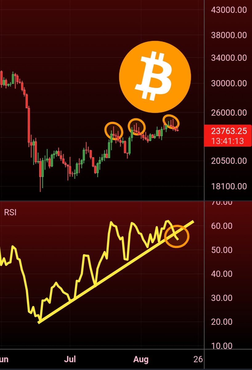 MatthewHyland_'s tweet image. #Bitcoin Daily RSI breaking below the trend line support

The daily close will give more confirmation of this pending on the close: