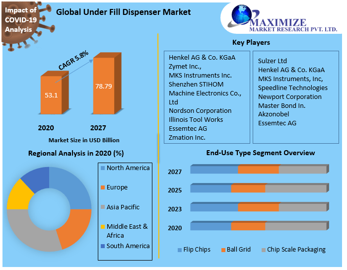 shubhamY0770's tweet image. #UnderFill #Dispenser #market 
A #Major driver for the underfill dispenser market is the rising #demands  for #wearable #devices  &amp;amp; their #miniaturization. the high initial investments required for #research &amp;amp; #development . 
@SulzerLtd 

Get More Info : bit.ly/3Cg1gZB