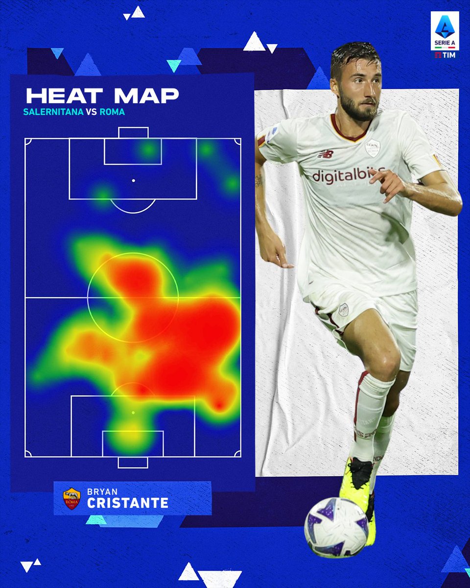 Gol e tanta quantitร per il centrocampo della @OfficialASRoma ⚽️๐ฅ
#Cristante รจ…