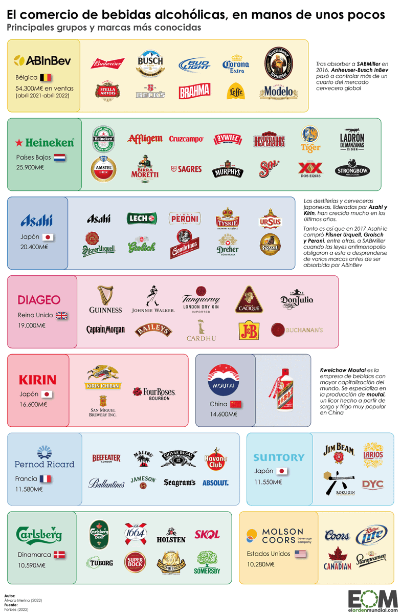 EduardoSaldania's tweet photo. 🍸Cuando se habla de oligopolios rara vez nos paramos a pensar en el mundo de las bebidas alcohólicas: 10 empresas controlan prácticamente todo el mercado. 

🍻Solo ABInBev controla el 30% del mercado de cerveza MUNDIAL.

Temón en @elOrdenMundial: https://t.co/WY3O4Ycypv https://t.co/vC4QzOXmon