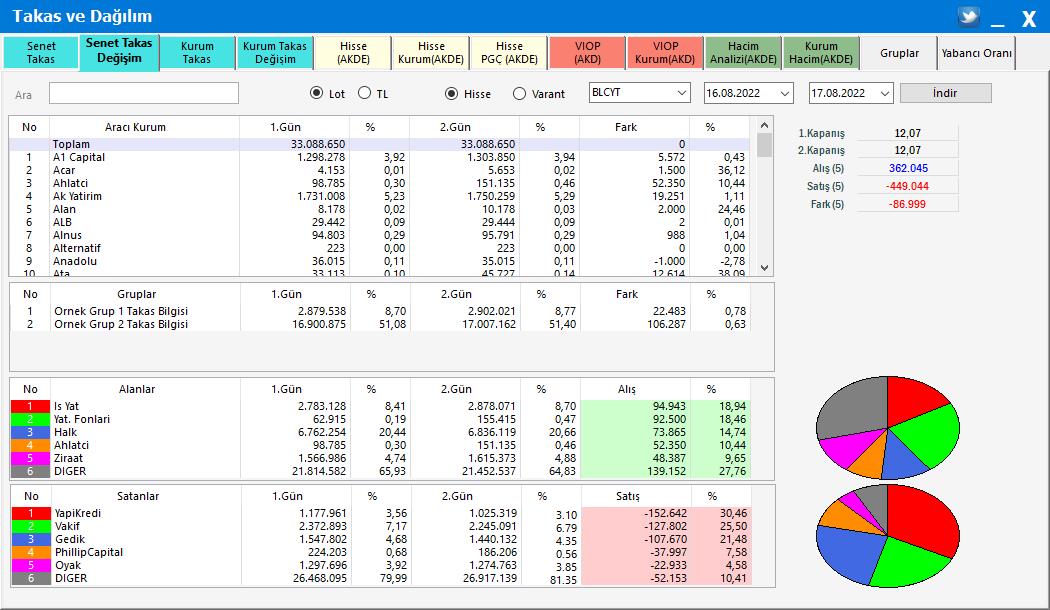 #blcyt Söylediğim gibi 2 gün önce Alan Yatırım tarafından alınan lotlar takasta Yatırım Fonlarına geçti

Dün tahtada yoktu bakalım bugün fon alımı devam edecek mi?