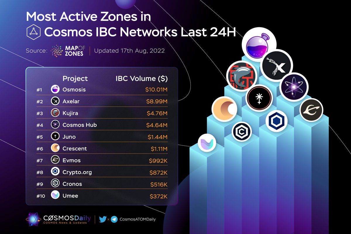 ⚛️Most Active Zones in <a href="/cosmosibc/">Cosmos IBC</a> Networks Last 24H🚀

🥇 $OSMO <a href="/osmosis/"></a>
🥈 $AXL <a href="/axelarcore/">Formerly Axelar, now at @axelar</a>
🥉 $KUJI <a href="/TeamKujira/">teamkujira</a>
$ATOM <a href="/cosmos/">Cosmos - The Interchain ⚛️</a>
$JUNO <a href="/JunoNetwork/">Junø</a>
$CRE <a href="/crescenthub/">Crescent Network</a>
$EVMOS <a href="/EvmosOrg/">Evmos // evmOS ☄️</a>
#CROFam <a href="/cryptocom/">Crypto.com</a>
$CRO <a href="/cronosapp/"></a>
$UMEE <a href="/Umee_crosschain/">UX Chain🌊</a>

#IBCGang #Cosmonauts
<a href="/MapOfZones/">Map of Zones</a>