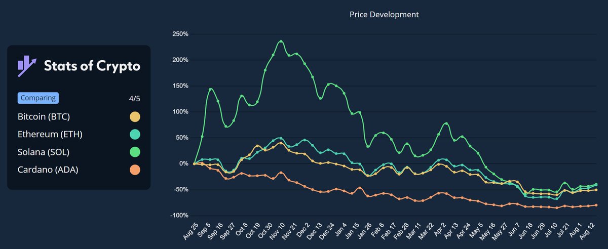 #Solana outperforms #Bitcoin, #Ethereum, and #Cardano to the upside last 365 days, but looses momentum and falls back to the mean. Will it pump again, or will it continue down and underperform these other #cryptos soon?