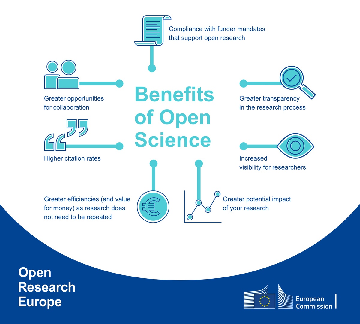 Join the growing number of #H2020 and #HorizonEU researchers publishing #OpenAccess on Open Research Europe and benefit from: 

➡️Increased transparency  
➡️Higher citation rate 
➡️Greater potential impact 

Learn more 👉🏻 bddy.me/38223QM #OpenScience