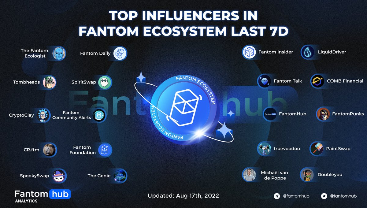 Sonichub_'s tweet photo. TOP INFLUENCERS IN @FantomFDN ECOSYSTEM LAST 7D
The #FTM community stays vibrant thanks to the great contribution of our influencers. Together we keep #Fantom Opera strong.
#FTM $FTM #FantomhubAnalytics #Fantom https://t.co/2ZjOFJvG53