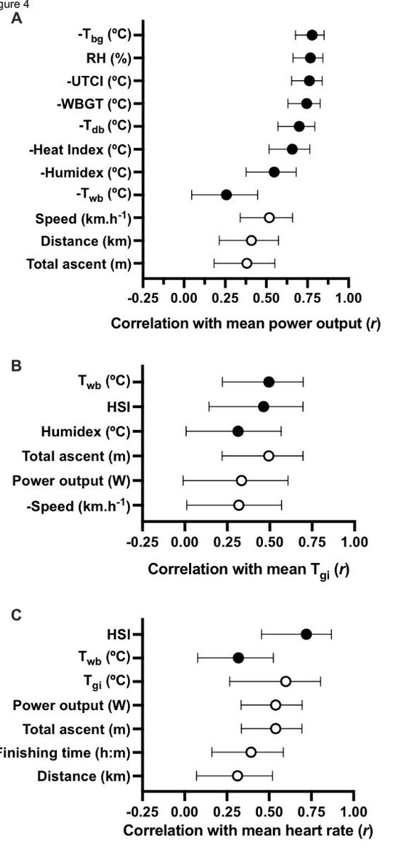 Influence of the Thermal Environment on Work Rate and Physiological Strain during a UCI World Tour Multistage Cycling Race.   Nice to have this one out in <a href="/MSSEonline/">Medicine & Science in Sports & Exercise</a> with <a href="/dr_o_girard/">Olivier Girard</a> @Prof_MatWilson <a href="/jamiestanley85/">Jamie Stanley PhD</a> <a href="/SamTebeck/">Sam Tebeck</a> and James Gilmore   journals.lww.com/acsm-msse/Abst…
