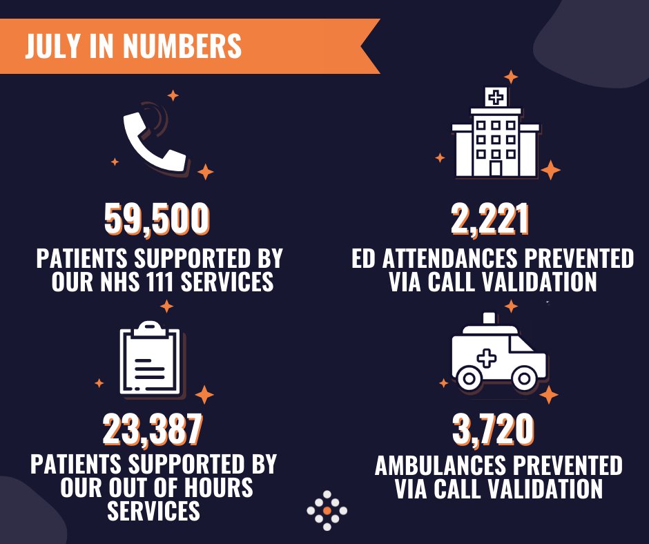 Another busy month for our operational teams! As ever, we're really grateful to our colleagues for their dedication to our patients, and making sure they receive the care they need when they call us for help. ❤️ #MadeToBeBrave
