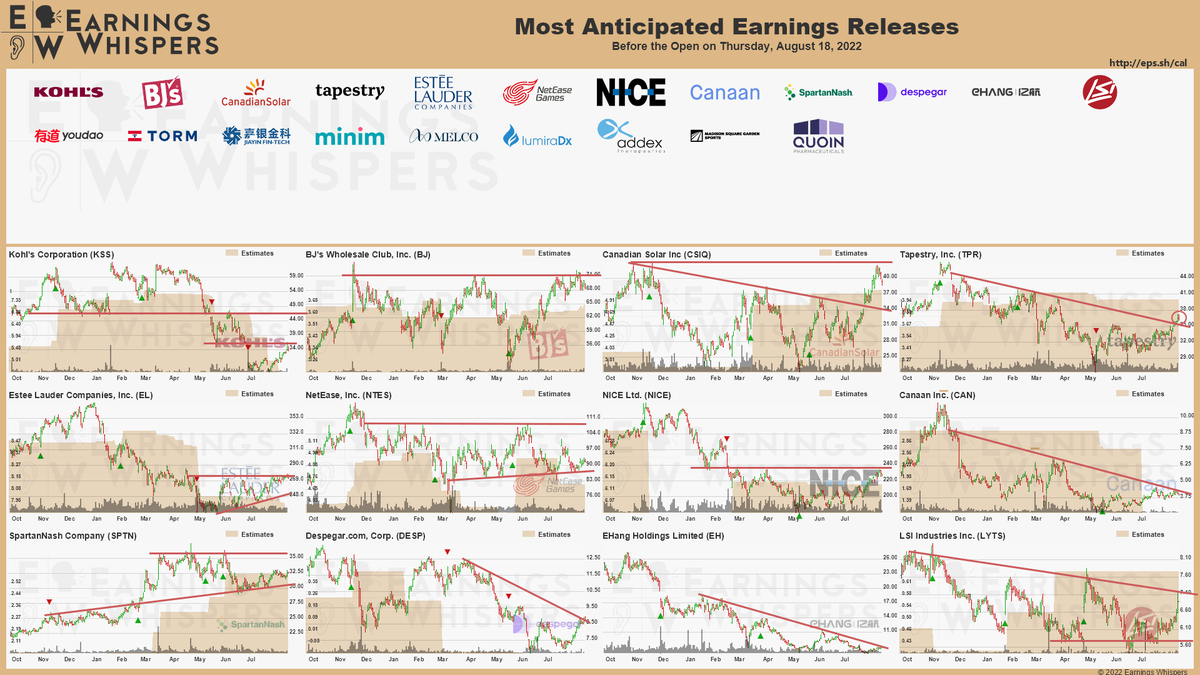 eWhispers's tweet photo. #earnings before the open tomorrow 

https://t.co/lObOE0dgsr 

$KSS $BJ $CSIQ $TPR $EL $NTES $NICE $SPTN $CAN $DESP $LYTS $EH $DAO $TRMD $JFIN $MINM $MLCO $LMDX $ADXN $QNRX $MSGS https://t.co/eYi65dklIw