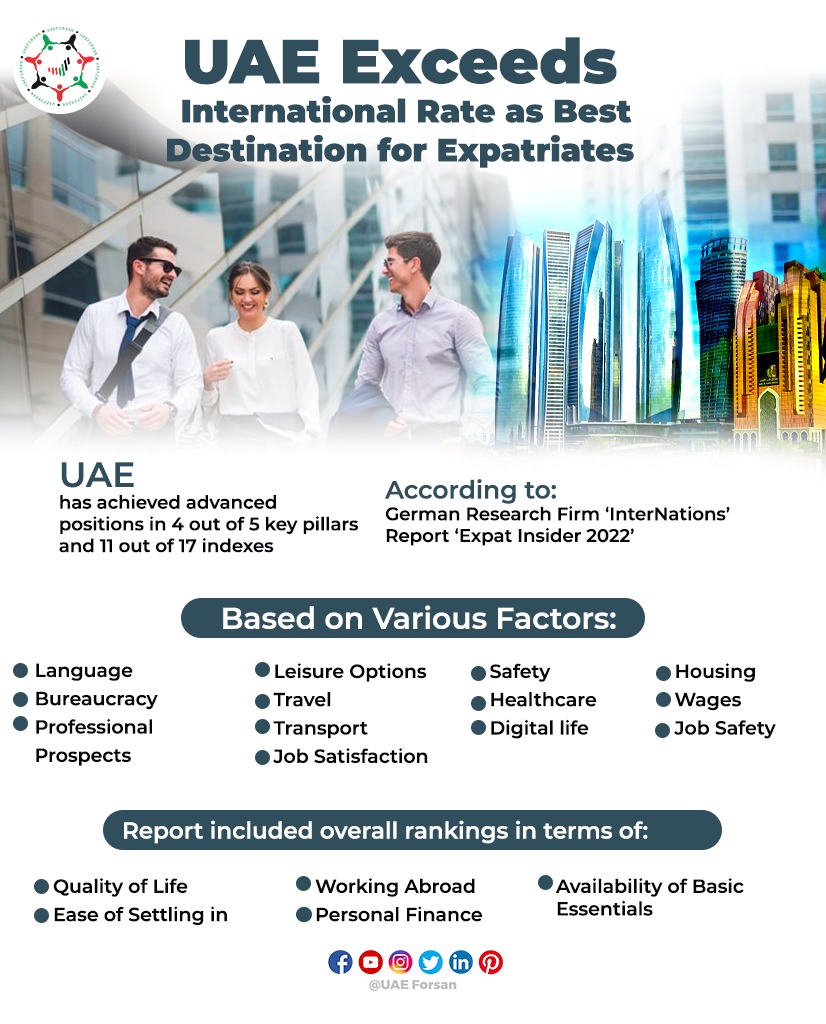 UAE_Forsan's tweet image. UAE Exceeds International Rate as Best Destination for Expatriates
#UAE #GlobalLocal 
@InterNationsorg