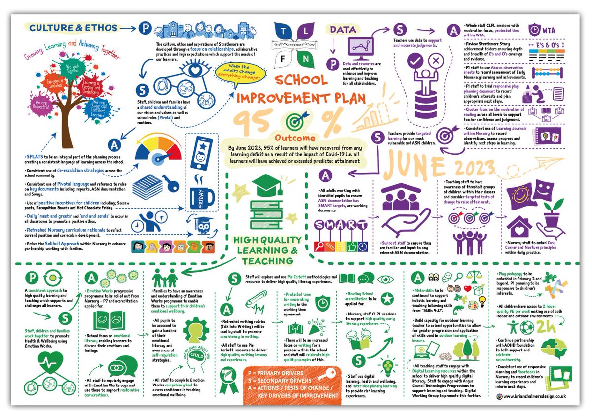jennifer_garnes's tweet photo. Loving our visual SIP for session 22-23 @StrathmorePS @AngusCouncil @Strathie_PreSch @inphographic_bri https://t.co/TeV4qTOJzw