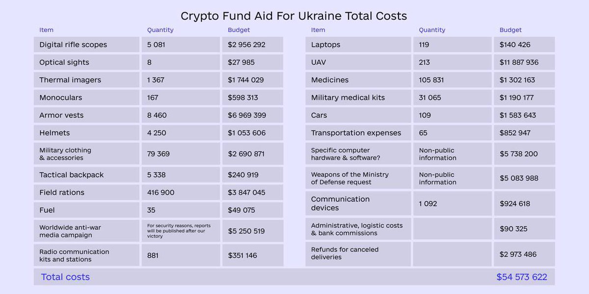 FedorovMykhailo's tweet photo. With $54 M raised by @_AidForUkraine, we've supplied our defenders with military equipment, armor clothes, medicines and even vehicles. Thanks to the crypto community for support since the start of the full-scale invasion! Donation by donation to the big victory. Report below. https://t.co/lifHAP8R4f