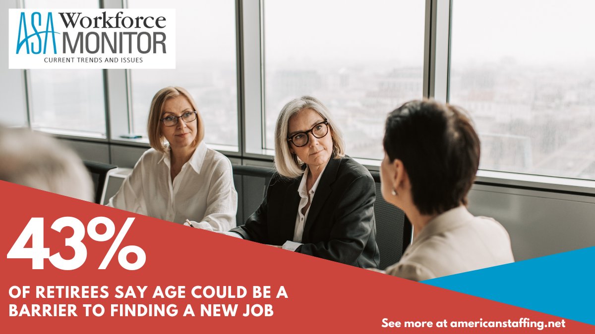 StaffingTweets's tweet photo. 43% of #retirees say age could be a barrier to finding a new job, according to the latest #ASAWorkForceMonitor. See the full report at https://t.co/XIpg1lncQF https://t.co/ZJcftR7c2L
