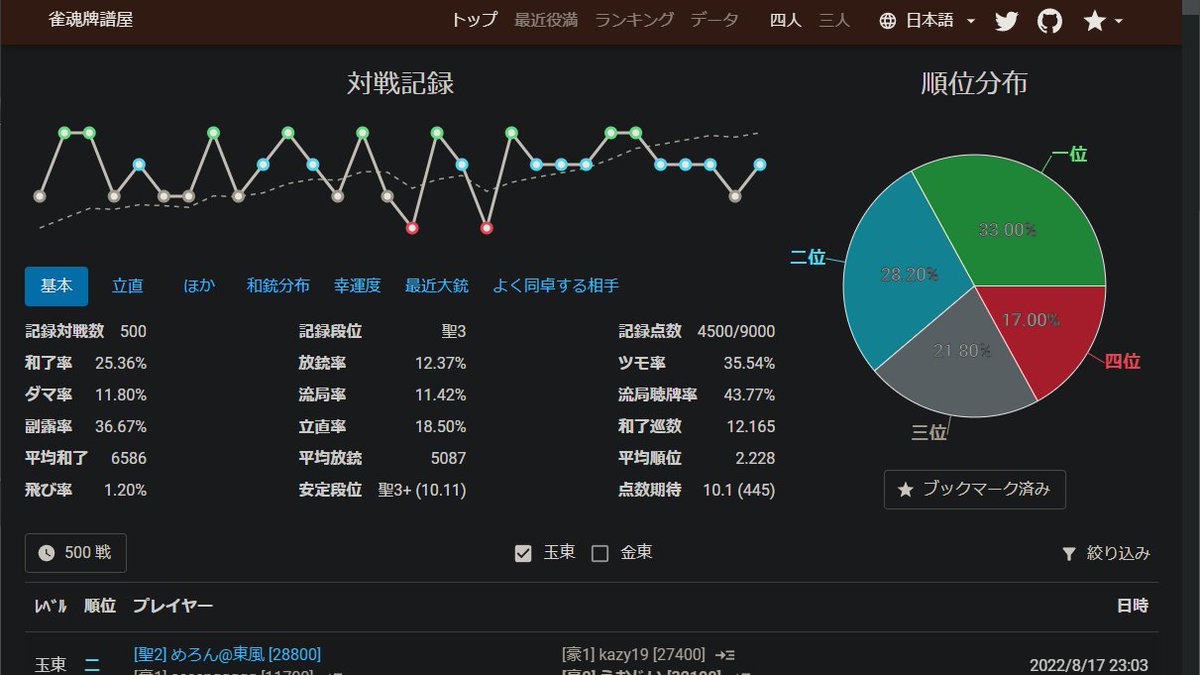 juntyanhirosima's tweet photo. 聖3時成績
聖2から約270戦で来れたみたい
やっと昇天チャレンジ始まった https://t.co/gWVO0S6qHW