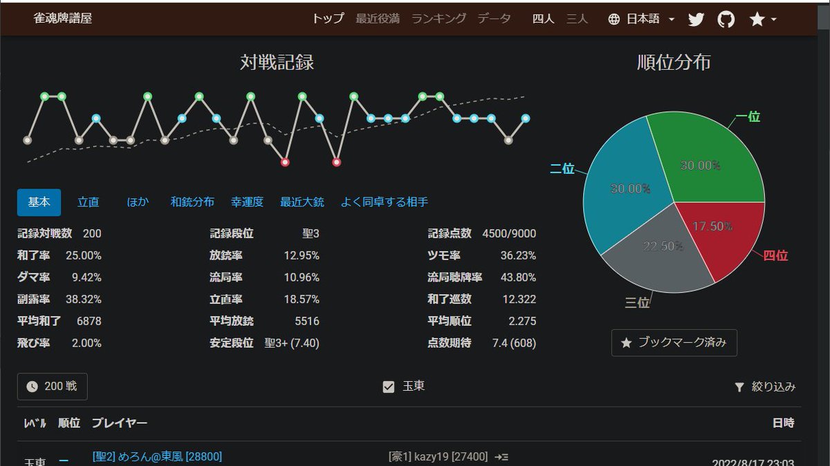 juntyanhirosima's tweet photo. 聖3時成績
聖2から約270戦で来れたみたい
やっと昇天チャレンジ始まった https://t.co/gWVO0S6qHW