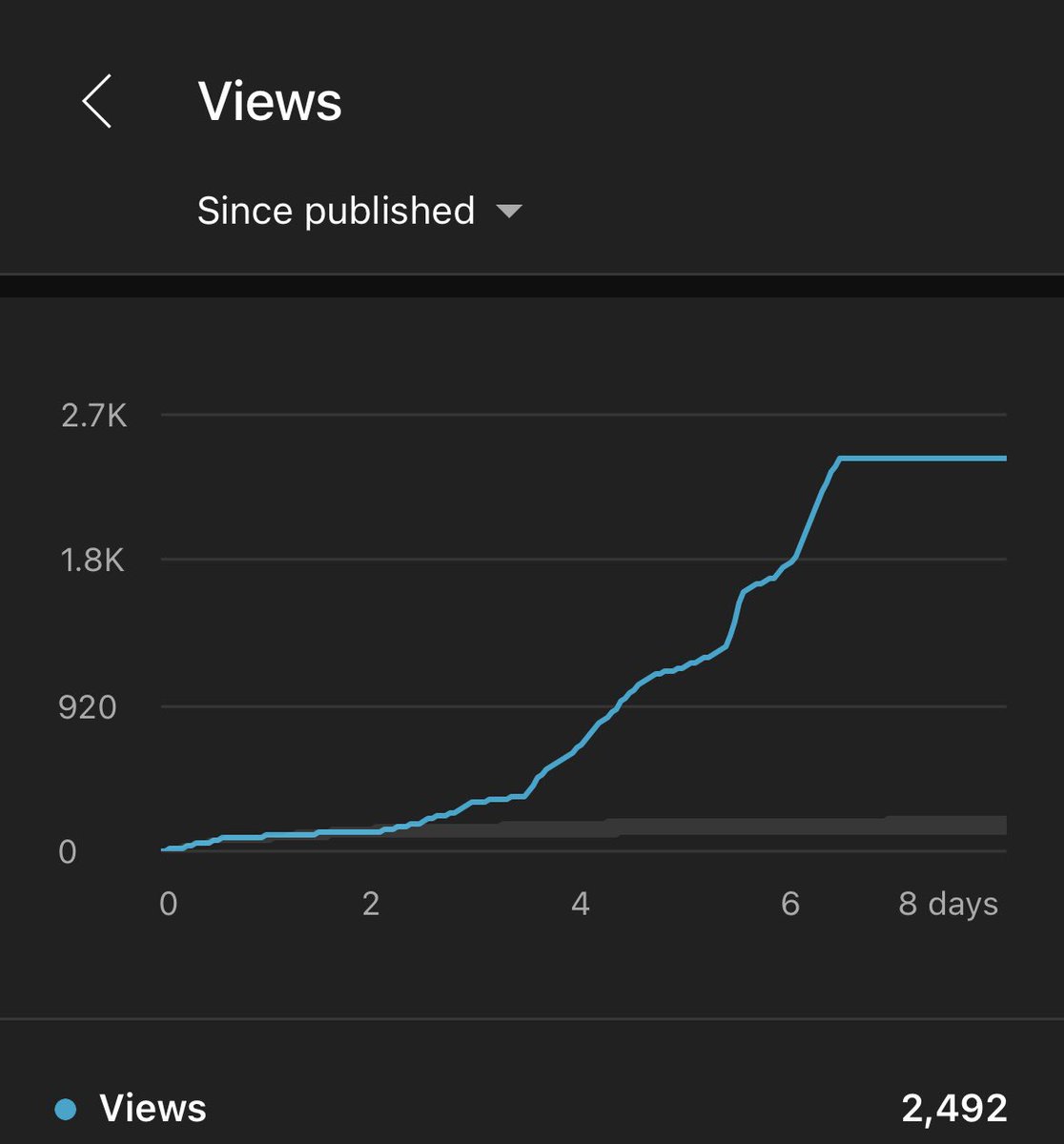 HeirsOutdoors's tweet photo. @YouTube @YouTubeCreators can you explain why our videos get “cut off” like this when it seems they are doing really well? We put A LOT of work into our content and hate to see this happening. Thanks! https://t.co/o0O6RBDkll