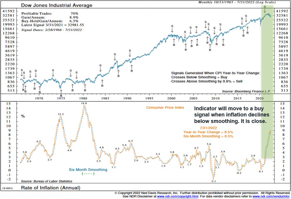 Day Hagan Asset Mgt on Twitter "Can you use inflation stats to call