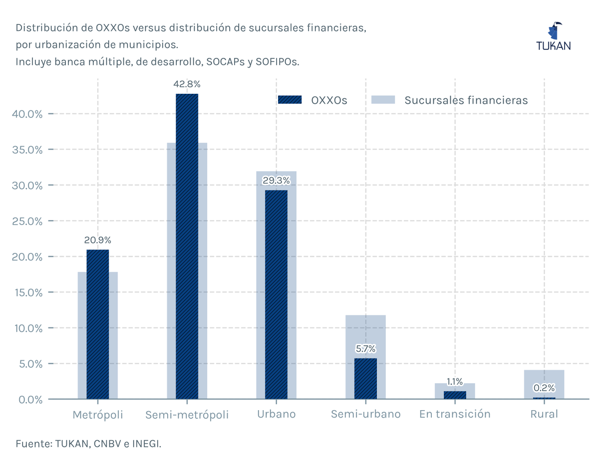tukanmx's tweet photo. ¿Podrían los OXXOs ser uno de los caminos para lograr la inclusión financiera en México? 🤔

Aunque sí ayudan, los datos muestran que, en realidad, hay más sucursales de instituciones financieras que OXXOs en las zonas rurales y semi-urbanas del país. https://t.co/lePSHRHbfR