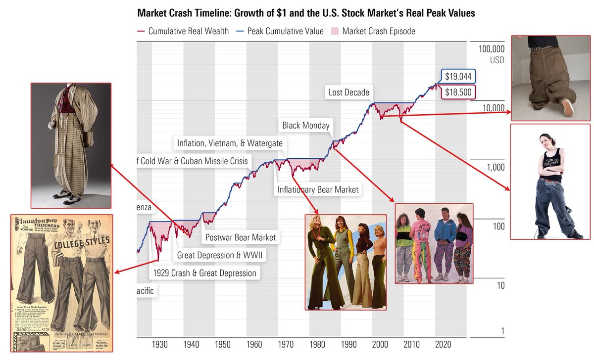 Every major recession in US history has been accompanied by a new style of big baggy pants