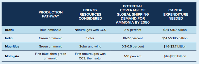 Susan Lund (@susanlund_dc) on Twitter photo #Hydrogen and ammonia fuels are key for cargo ships to achieve a 50% #emissions reduction by 2050, as dictated by <a href="/IMOHQ/">International Maritime Organization</a>. <a href="/WorldBank/">World Bank</a> research identifies #India, among other #DevelopingEconomies, as competitive future green fuel suppliers.
worldbank.org/en/news/featur… #Hydrogen and ammonia fuels are key for cargo ships to achieve a 50% #emissions reduction by 2050, as dictated by <a href="/IMOHQ/">International Maritime Organization</a>. <a href="/WorldBank/">World Bank</a> research identifies #India, among other #DevelopingEconomies, as competitive future green fuel suppliers.
worldbank.org/en/news/featur…