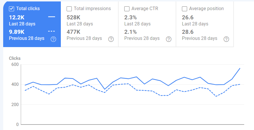 Started updating old but best performing blogs just over a month ago with Query Hunter (thanks to @fatjoedavies and brought to attention by @NicheSiteLady). Could this be kicking in? Bit of flex on the blogs I've updated but superb tool nonetheless.

#nicheblog #nichewebsites