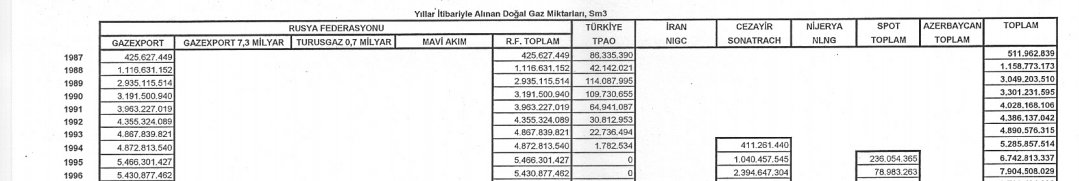 GOKHAN1955's tweet photo. Doğalgaz tarihi açısından merak edenler kullansınlar diye Sm3 cinsinden 1987-1996 ithal ve alım miktarlarını da verelim. @barissanli @ https://t.co/DlHv8Ncz6W