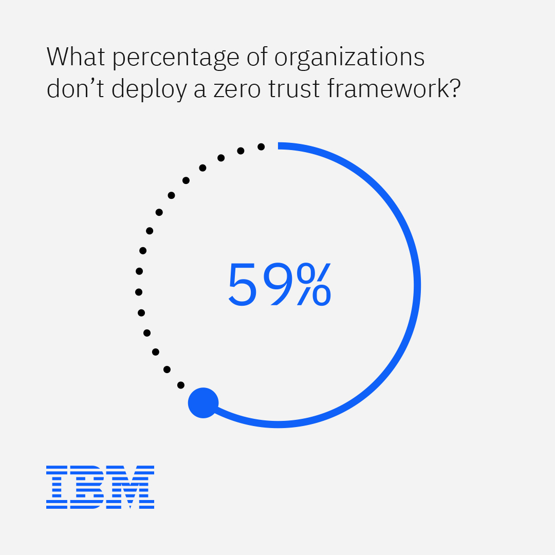 IBMSecurity's tweet photo. Take it from us, being on the DON'T 🚫 side is risky business - organizations that don't deploy #zerotrust incur an average of USD 1 million in greater breach costs compared to those that do. 

Learn more: https://t.co/3CejKOsWHs