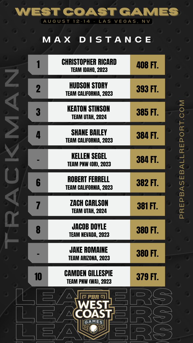 📊 𝗪𝗲𝘀𝘁 𝗖𝗼𝗮𝘀𝘁 𝗚𝗮𝗺𝗲𝘀 𝗟𝗲𝗮𝗱𝗲𝗿𝗯𝗼𝗮𝗿𝗱 📊 

Next up from the 2022 PBR West Coast Games we look at Max Distance leaders via <a href="/TrackManBB/">Trackman Baseball</a> #PBRWCG22 🚀💣📏

Full Leaderboards: bit.ly/3SRwBI3