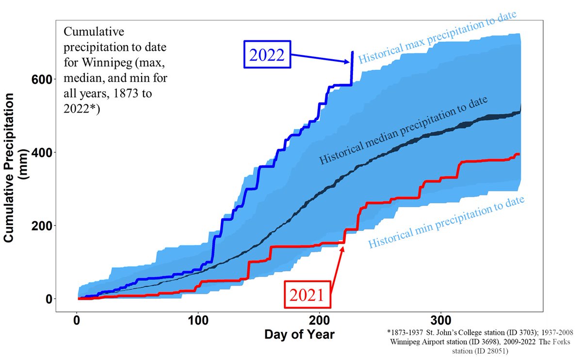 With the recent deluge across Western Manitoba and into #Winnipeg this week, we seem on pace for the wettest year on record (since 1873). Even if we didn't get another single drop of rain or snow until January 1, then 2022 would still go down as the 8th wettest year  #MBStorm