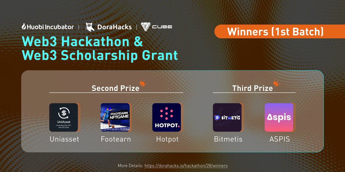 DoraHacks's tweet photo. Announcing the first batch of prize winners of @huobi_incubator Web3 Hackathon&amp;Scholarship Program! Details: https://t.co/RYn8Yigxbr

Congrats to @FootEarn @Hotpotdao @AspisOfficial @BitMetis 🔥🔥🔥

*Application still available at https://t.co/emenKSPDgq https://t.co/6Bl7fjTIvX