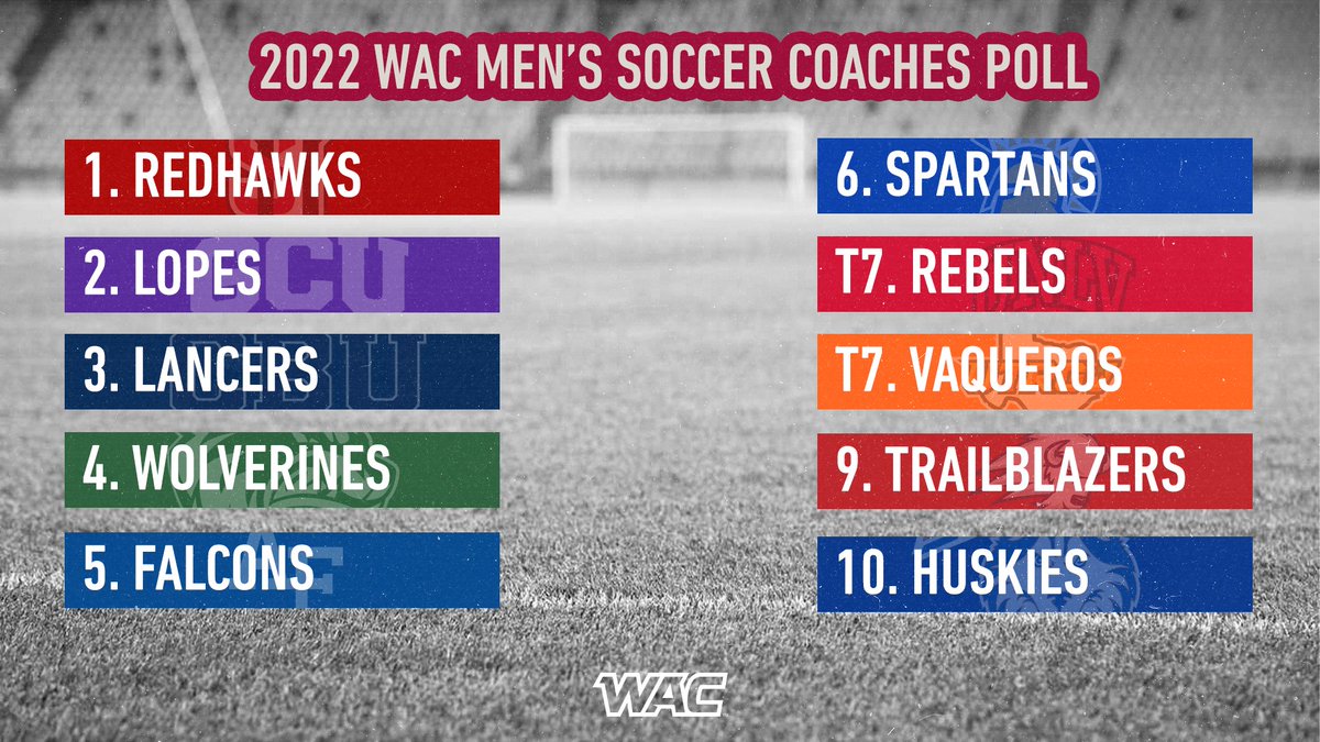 UAConference's tweet photo. ⚽️ @SeattleUMSoccer sits atop the #WACmsoc preseason coaches poll! 🏆 https://t.co/F3OVQsEFcP