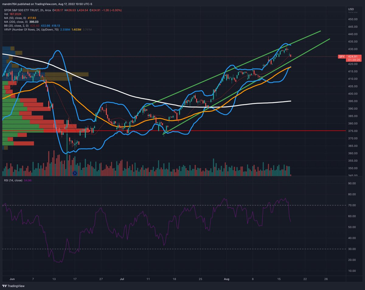 MJM_35's tweet photo. Getting close to the lower end of the channel on the $SPY. If it breaks could go back to the June lows. 👀 @mandm764 https://t.co/jMD8VAflqB