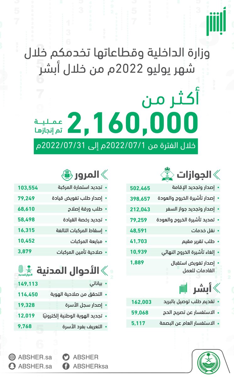 Absher's tweet photo. 📊 أكثر من 2,160,000 عملية 
منفّذة إلكترونيًا خلال شهر يوليو عبر منصة ⁧#أبشر⁩

⁧#لكم_نسابق_الزمن https://t.co/VMfeXZ3JUH