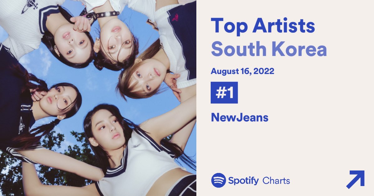 NewJeansCharts's tweet photo. [🚨] @NewJeans_ADOR becomes the 1st Girl Group to Top the Spotify South Korea Artist Chart! 🥳

#NewJeans #뉴진스 @NewJeans_ADOR https://t.co/A9B0joa6QF