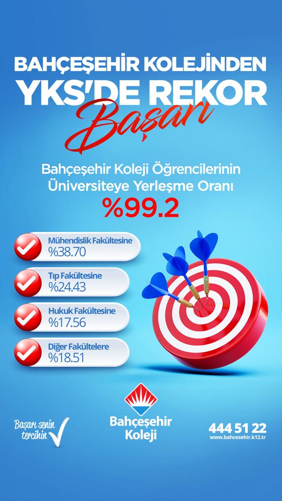 📣 #2022yks’de Bahçeşehir Koleji öğrencilerinin üniversiteye yerleşme oranı %99.2! 

Sevgili öğrencilerimizi ve öğretmenlerimizi tebrik ederiz.

#bahçeşehirkoleji ❤️💙
