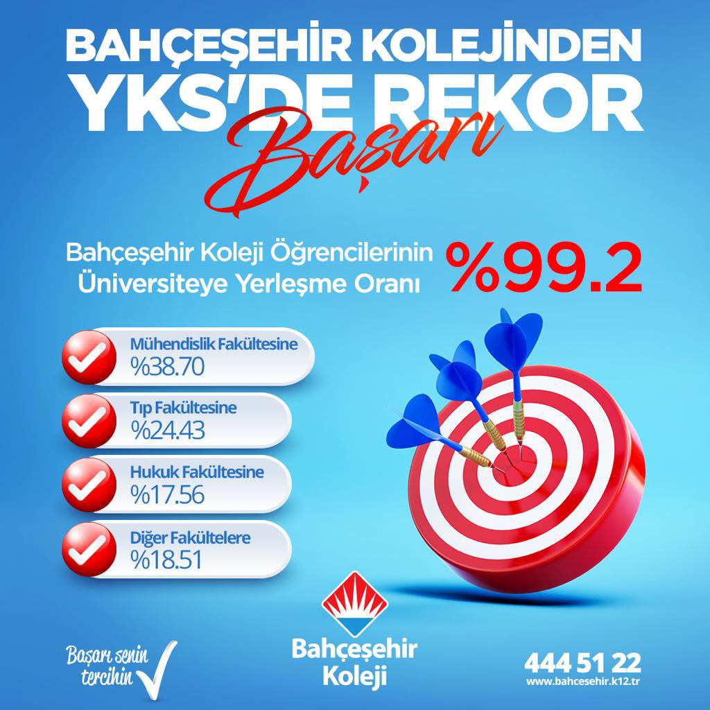 📣 #2022yks’de Bahçeşehir Koleji öğrencilerinin üniversiteye yerleşme oranı %99,2! 

Sevgili öğrencilerimizi ve öğretmenlerimizi tebrik ederiz.

#bahçeşehirkoleji ❤️💙