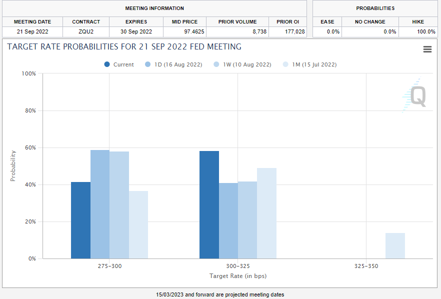 The_Pitchfork's tweet photo. 75bps hike back as favourite for Sept fed meeting. FOMC minutes later for any further guidance as to what is likely https://t.co/al9JT6vXTc