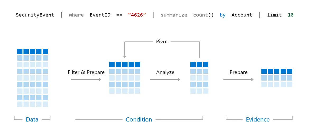 david_das_neves's tweet photo. Plenty of valuable KQL queries here, plus  a fantastic guide #mustView #musKnow
[Repo] reprise99/Sentinel-Queries 
https://t.co/5K582onVXE 

#KQL #Sentinel #IR #DFIR #Forensics #MicrosofAzure #CyberSecuriy https://t.co/QLEf5QkGkd