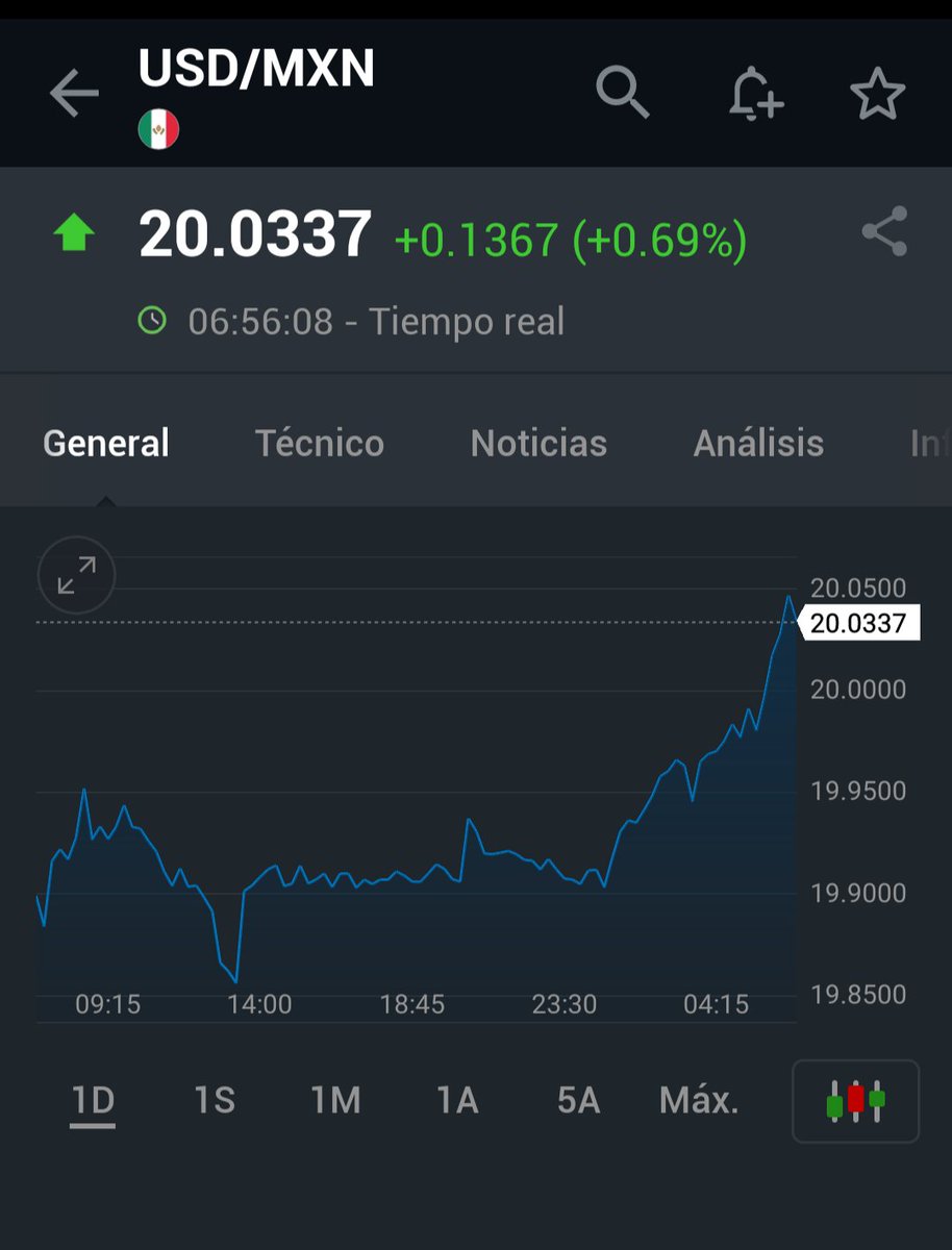 InvestingMx's tweet photo. #USDMX
😱Tipo de cambio: otra vez pisa los 20 por dólar😬.
⬆️⬇️Atento a datos macroeconómicos hoy y a las minutas de la #Fed mañana.
#forex #dolar #mxn #markets #EEUU #Mexico https://t.co/9iFyPfvRey