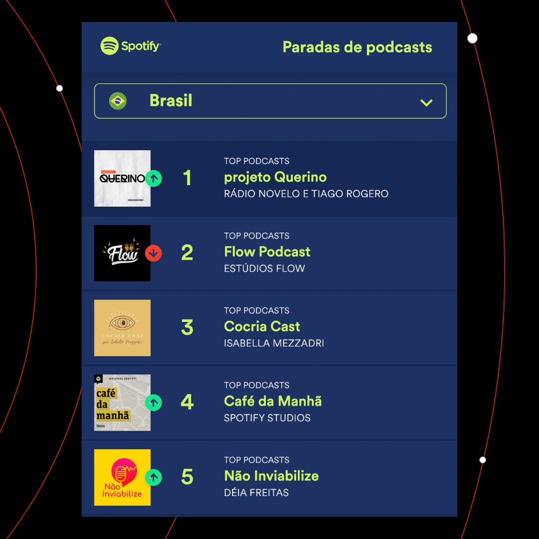 TiagoRogero's tweet photo. 11 dias após o lançamento, o podcast do #projetoQuerino chegou hoje ao 1º lugar geral do @SpotifyBrasil

Obrigado aos mais de 40 profissionais que fizeram nascer esse projeto

Obrigado a quem ouviu e compartilhou ❤️

Pra quem não ouviu, fica o convite 🎧

https://t.co/Pkh17qMRa2 https://t.co/rOjV308cMp