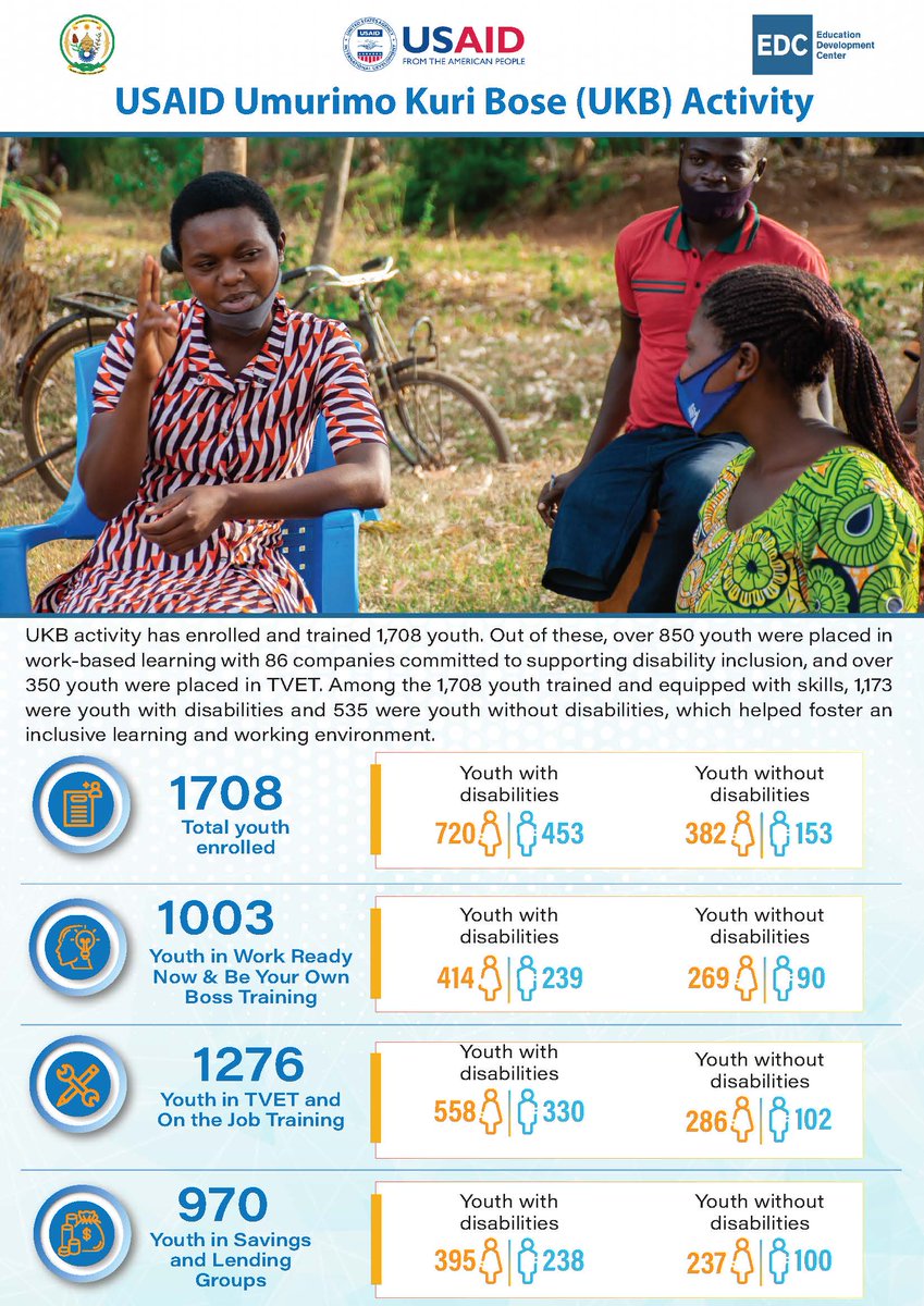 UKB_Activity's tweet photo. @UKB_Activity worked in 12 districts in #Rwanda supporting youth with &amp; without disabilities. Take a look at our factsheet to see how many youth enrolled and trained under the program. This approach fostered an #inclusive learning and working environment. @USAIDRwanda #inclusion https://t.co/tsP835EOBx