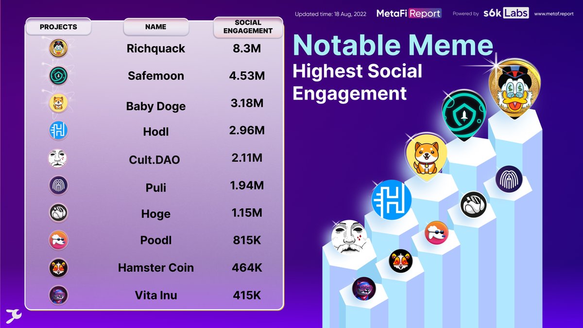 metafi_report's tweet photo. Pay attention on #Memes projects as we've been seeing #dogecoin and #SHIB have been rally impressively. 🔥
What do you think about the upcoming market❓
#RichQUACK #SAFEMOON #BabyDoge #HODL $CULT $PULI $HOGE #POODL #Hamstercoin #VINU 🚀
#s6kLabs #topsocial #BSC #Gem 💎 #BNB https://t.co/forXoVe34l