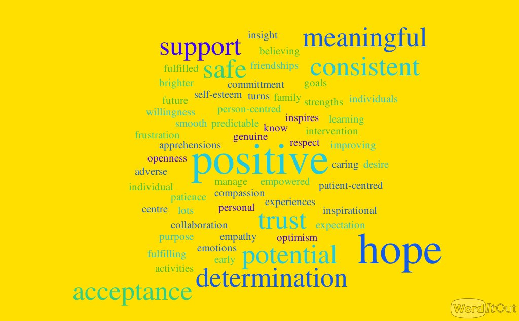 NHSaaaNSAIS's tweet photo. As part of our interview process last week we asked candidates to think about what hope and recovery meant to them in a secure setting.... We then created a wordle that represented the answers π #Foxgrove #forensiccamhs #nsais @NHSaaa @Talking_hope https://t.co/0KpRVM0woK