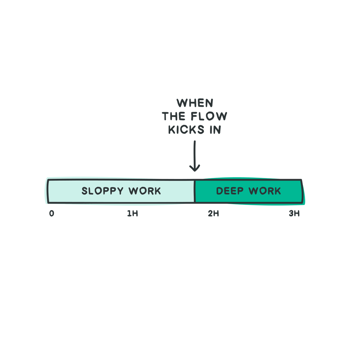 Why it's important to have long stretches of uninterrupted work.